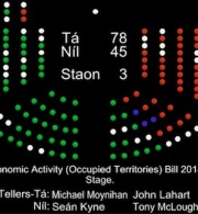 The Occupied Territories passed second stage vote in the lower house of the Irish Parliament with 78 in favor to 45 against.