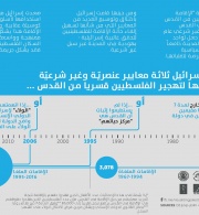 إلغاء الإقامات: سياسة اسرائيل في التهجير القسري للفلسطينيين من القدس