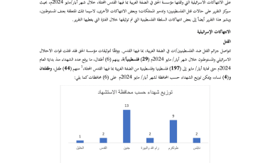 تقرير مؤسسة الحق الميداني حول انتهاكات شهر أيار/ مايو2024م في الضفة الغربية بما فيها القدس المحتلة 
