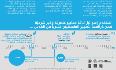 إلغاء الإقامات: سياسة اسرائيل في التهجير القسري للفلسطينيين من القدس