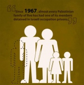 Palestinian Hunger Strikers Dying for Dignity