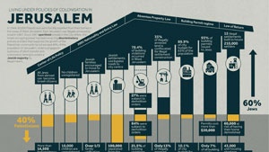 Living Under Israeli Policies of Colonization in Jerusalem