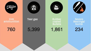 Al-Haq Infographics on Palestinian Deaths, Injures, Arrests and Collective Punishment in October 2015