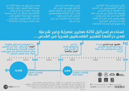 إلغاء الإقامات: سياسة اسرائيل في التهجير القسري للفلسطينيين من القدس