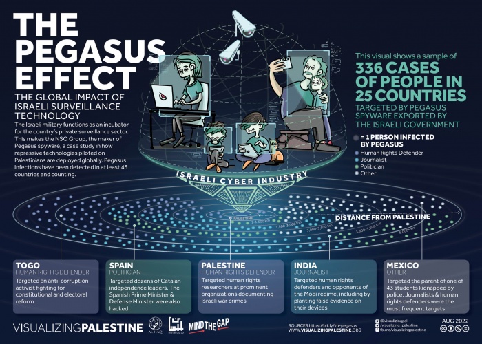 The Pegasus Effect: The Global Impact of Israeli Surveillance Technology 